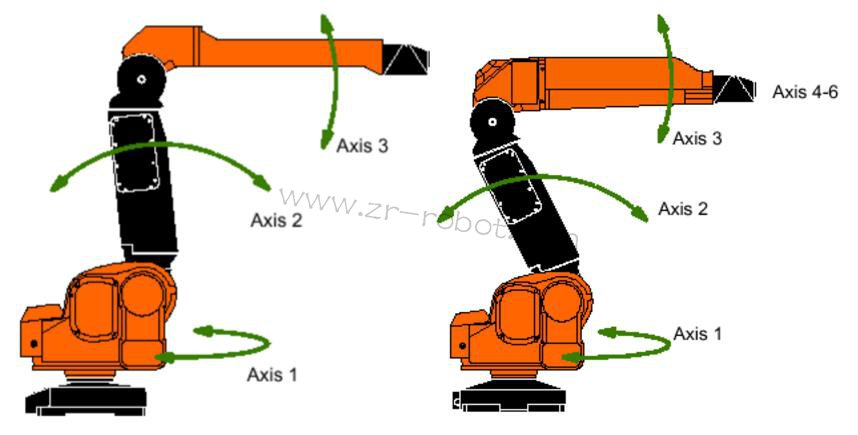 ABB S4P+系統(tǒng)噴涂機(jī)器人的三大類(lèi)介紹