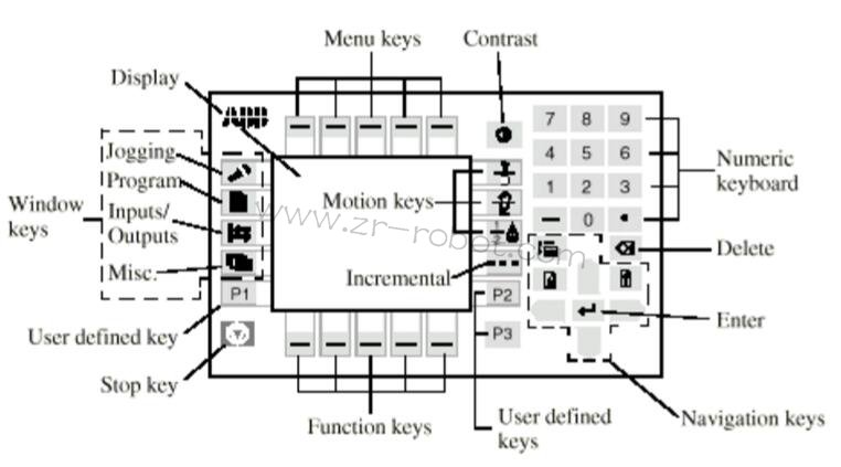ABB S4P+系統(tǒng)噴涂機(jī)器人的三大類(lèi)介紹