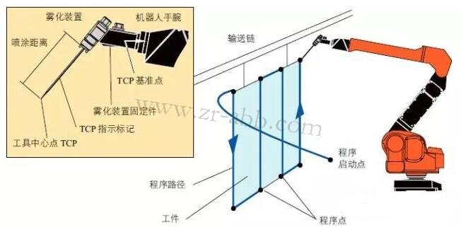 ABB噴涂機(jī)器人坐標(biāo)系及其配置方法