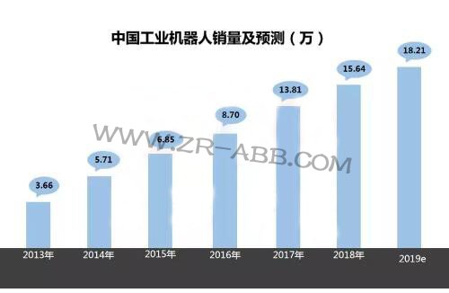 2019年上半年工業(yè)機器人市場發(fā)展及趨勢