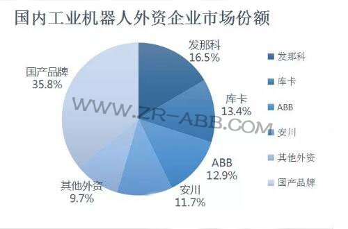 2019年上半年工業(yè)機器人市場發(fā)展及趨勢