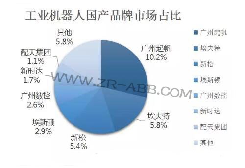 2019年上半年工業(yè)機器人市場發(fā)展及趨勢